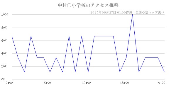 中村○小学校の直近24時間アクセス推移のチャート