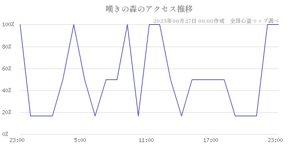 嘆きの森の直近24時間アクセス推移のチャート