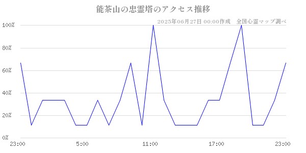 能茶山の忠霊塔の直近24時間アクセス推移のチャート