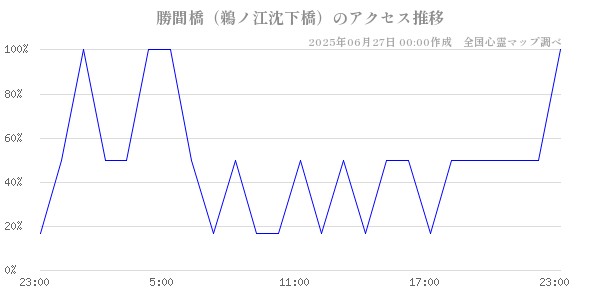 勝間橋（鵜ノ江沈下橋）の直近24時間アクセス推移のチャート
