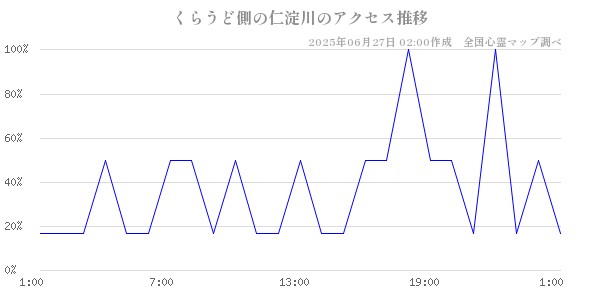 くらうど側の仁淀川の直近24時間アクセス推移のチャート