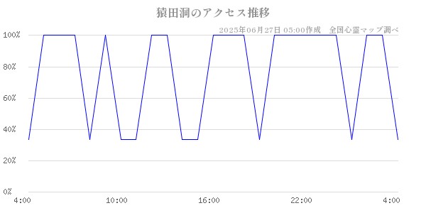 猿田洞の直近24時間アクセス推移のチャート