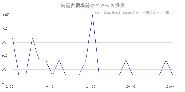 矢流古戦場跡の直近24時間アクセス推移のチャート