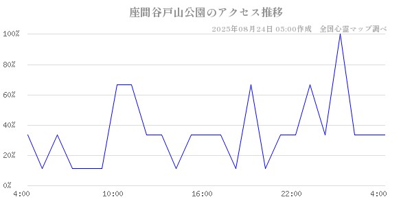 座間谷戸山公園の直近24時間アクセス推移のチャート