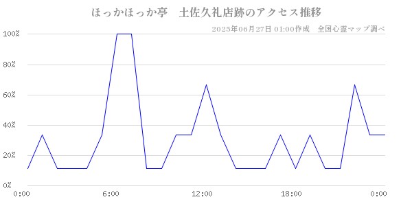 ほっかほっか亭　土佐久礼店跡の直近24時間アクセス推移のチャート