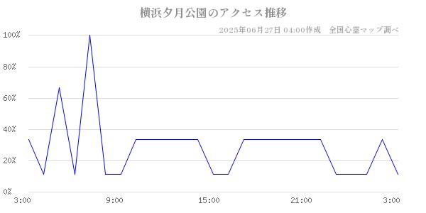 横浜夕月公園の直近24時間アクセス推移のチャート