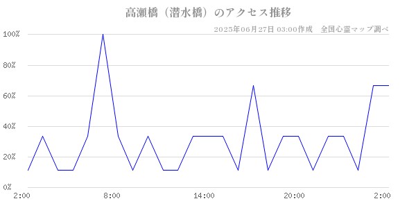 高瀬橋（潜水橋）の直近24時間アクセス推移のチャート