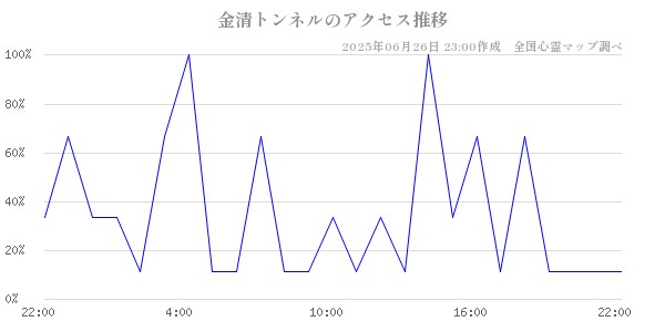 金清トンネルの直近24時間アクセス推移のチャート