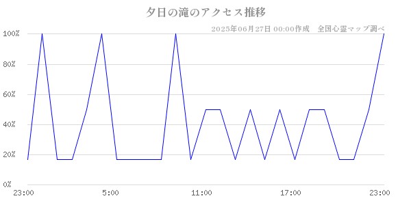 夕日の滝の直近24時間アクセス推移のチャート
