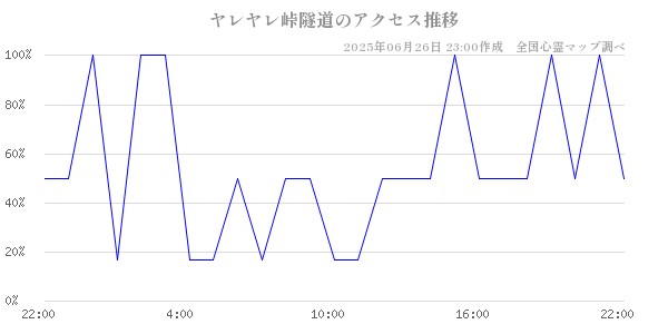 ヤレヤレ峠隧道の直近24時間アクセス推移のチャート