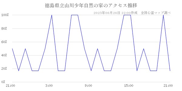 徳島県立山川少年自然の家の直近24時間アクセス推移のチャート