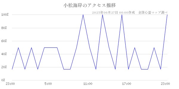 小松海岸の直近24時間アクセス推移のチャート