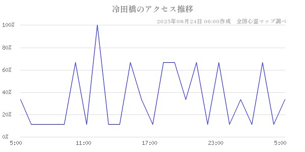 冷田橋の直近24時間アクセス推移のチャート