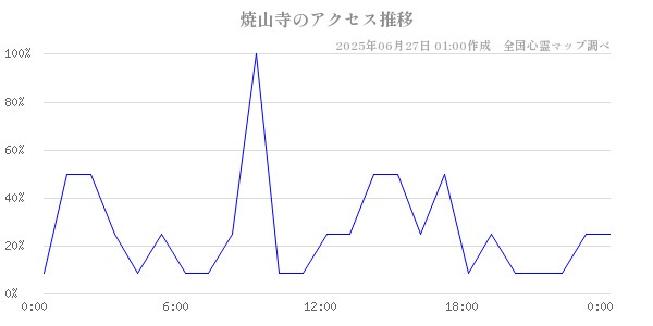 焼山寺の直近24時間アクセス推移のチャート
