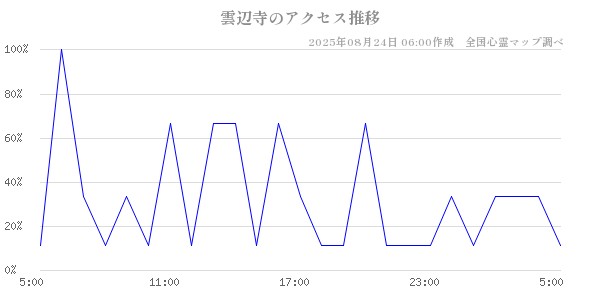 雲辺寺の直近24時間アクセス推移のチャート