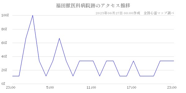 福田獣医科病院跡の直近24時間アクセス推移のチャート
