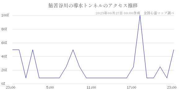 鮎苦谷川の導水トンネルの直近24時間アクセス推移のチャート