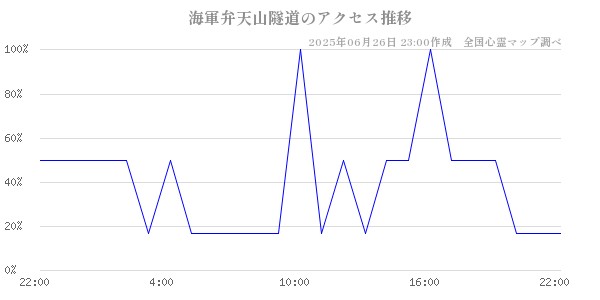 海軍弁天山隧道の直近24時間アクセス推移のチャート