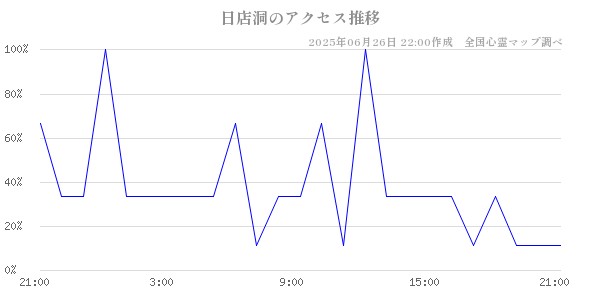 日店洞の直近24時間アクセス推移のチャート