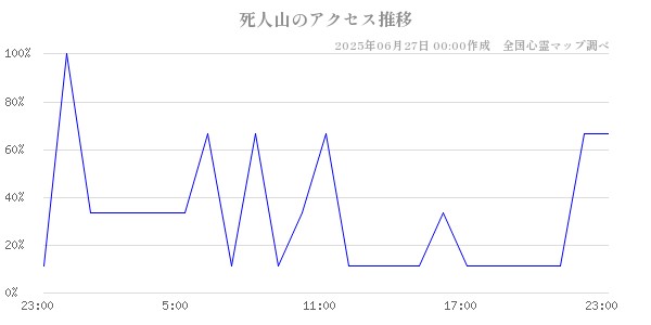 死人山の直近24時間アクセス推移のチャート