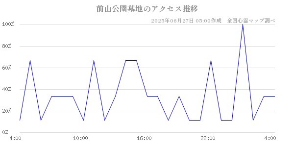 前山公園墓地の直近24時間アクセス推移のチャート