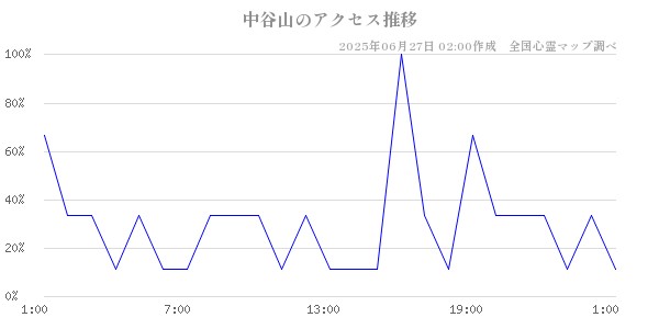 中谷山の直近24時間アクセス推移のチャート