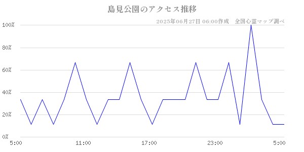 島見公園の直近24時間アクセス推移のチャート