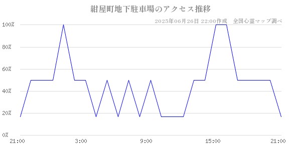 紺屋町地下駐車場の直近24時間アクセス推移のチャート