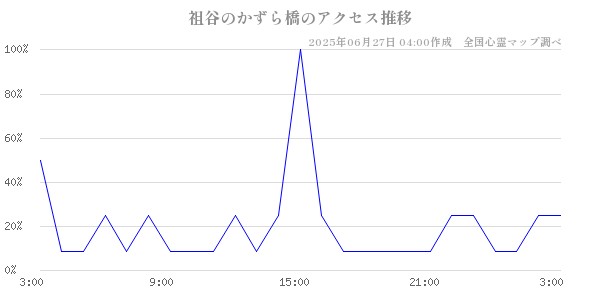 祖谷のかずら橋の直近24時間アクセス推移のチャート