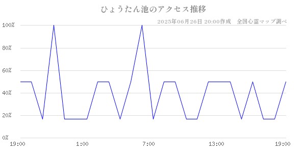 ひょうたん池の直近24時間アクセス推移のチャート
