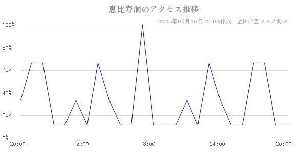 恵比寿洞の直近24時間アクセス推移のチャート