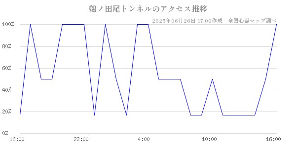 鵜ノ田尾トンネルの直近24時間アクセス推移のチャート