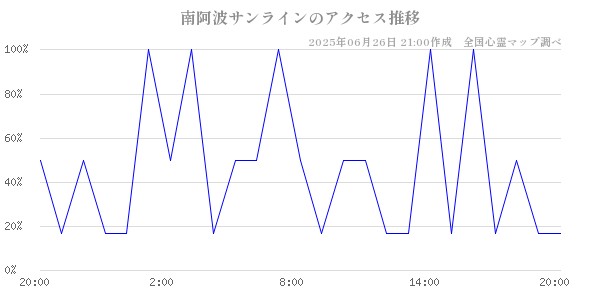 南阿波サンラインの直近24時間アクセス推移のチャート