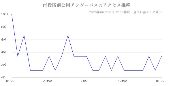 市役所前公園アンダーパスの直近24時間アクセス推移のチャート
