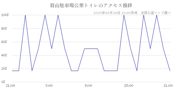 眉山駐車場公衆トイレの直近24時間アクセス推移のチャート