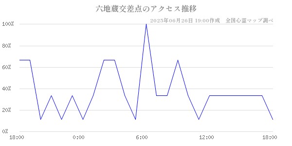 六地蔵交差点の直近24時間アクセス推移のチャート