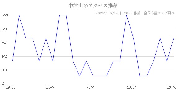 中津山の直近24時間アクセス推移のチャート