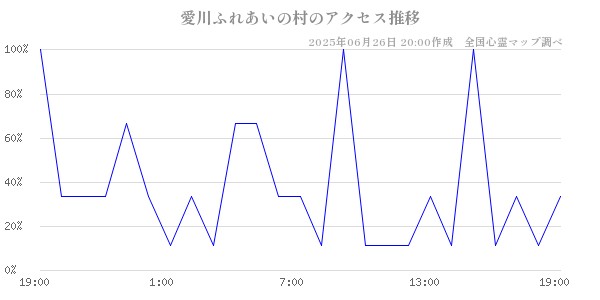 愛川ふれあいの村の直近24時間アクセス推移のチャート