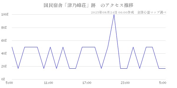 国民宿舎「津乃峰荘」跡　の直近24時間アクセス推移のチャート