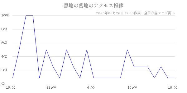 黒地の墓地の直近24時間アクセス推移のチャート