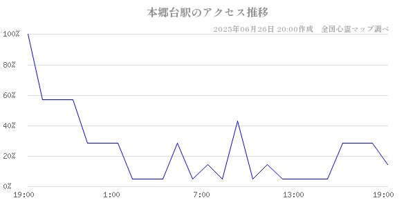 本郷台駅の直近24時間アクセス推移のチャート