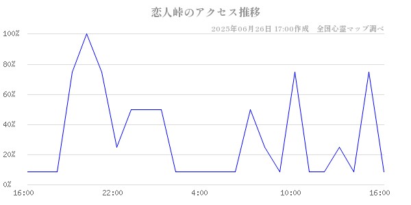 恋人峠の直近24時間アクセス推移のチャート