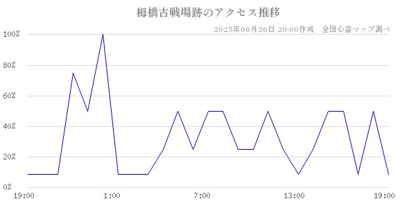 栂橋古戦場跡の直近24時間アクセス推移のチャート