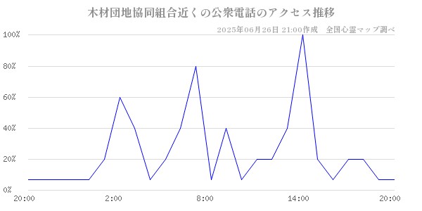 木材団地協同組合近くの公衆電話の直近24時間アクセス推移のチャート