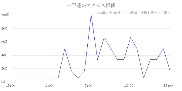 一平荘の直近24時間アクセス推移のチャート
