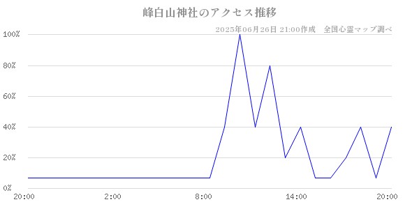 峰白山神社の直近24時間アクセス推移のチャート