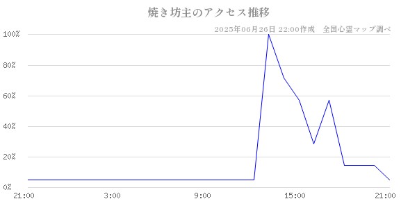 焼き坊主の直近24時間アクセス推移のチャート