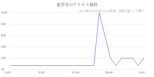 童学寺の直近24時間アクセス推移のチャート