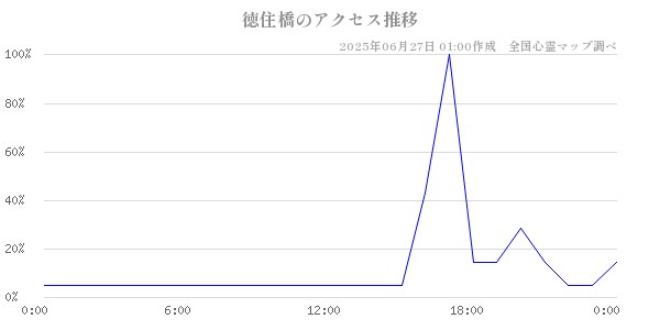 徳住橋の直近24時間アクセス推移のチャート