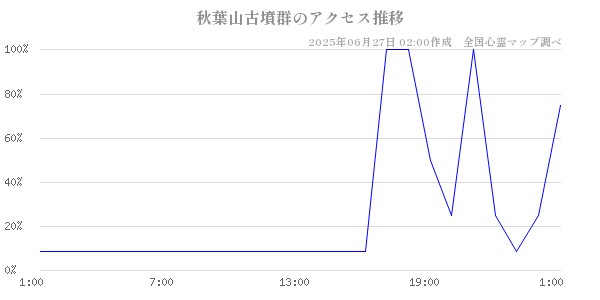 秋葉山古墳群の直近24時間アクセス推移のチャート